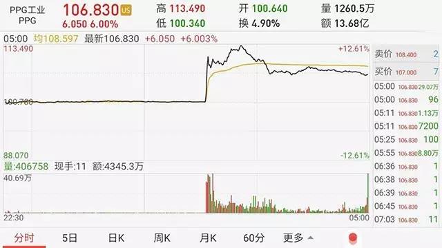 PPG工业公司对阿克苏诺贝尔的收购计划是否真能如愿以偿？